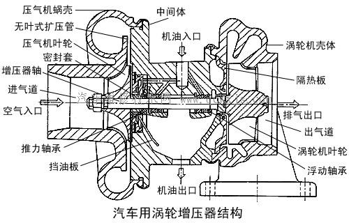 涡轮增压器工作原理