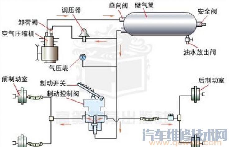 气压制动系统 汽车维修技术网