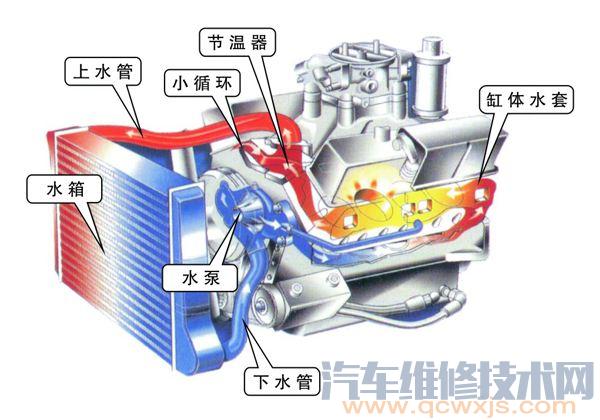【汽车冷却系统的组成和作用(图解)】图3