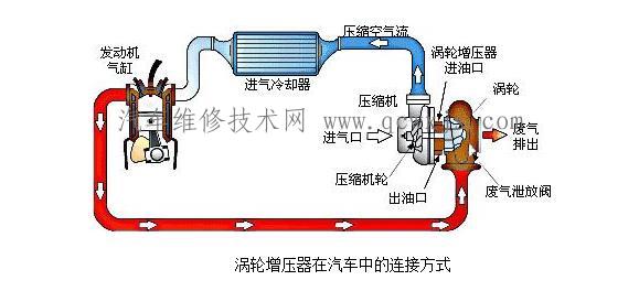 涡轮增压器工作原理 