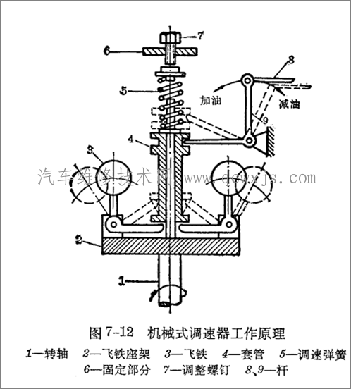 柴油機機械式調速器的構造和工作原理