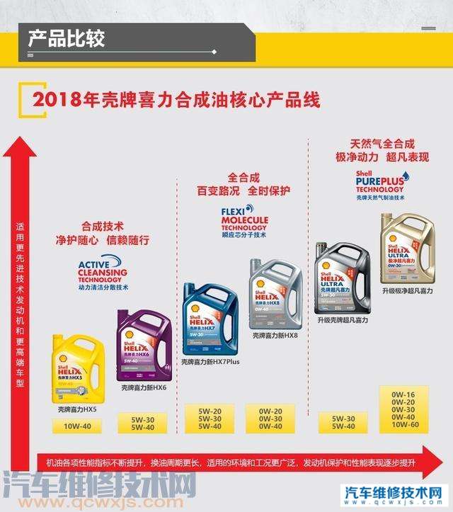 自然吸气的车加全合成机油和矿物质机油或半合成机油的区别大吗? 自然吸气的车加全合成机油和矿物质机油或半合成机油的区别大吗?