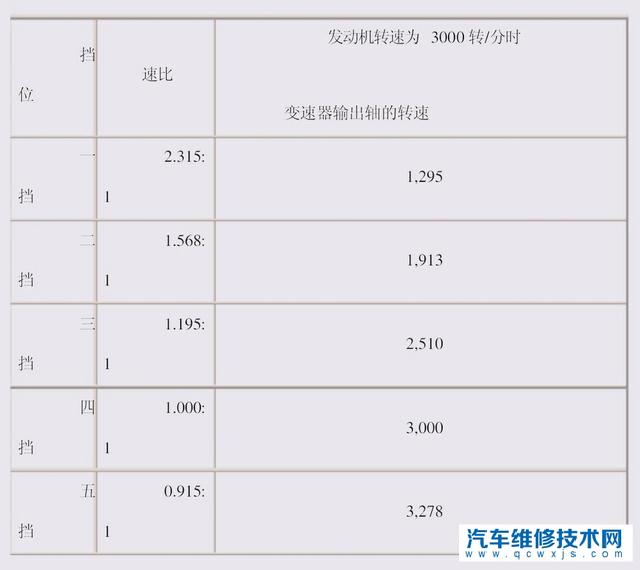 手动挡车长期越级升档开有没影响? 手动挡车长期越级升档开有没影响?