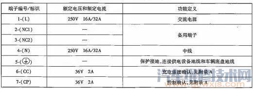 电动汽车充电接口标准及充电接口端子参数