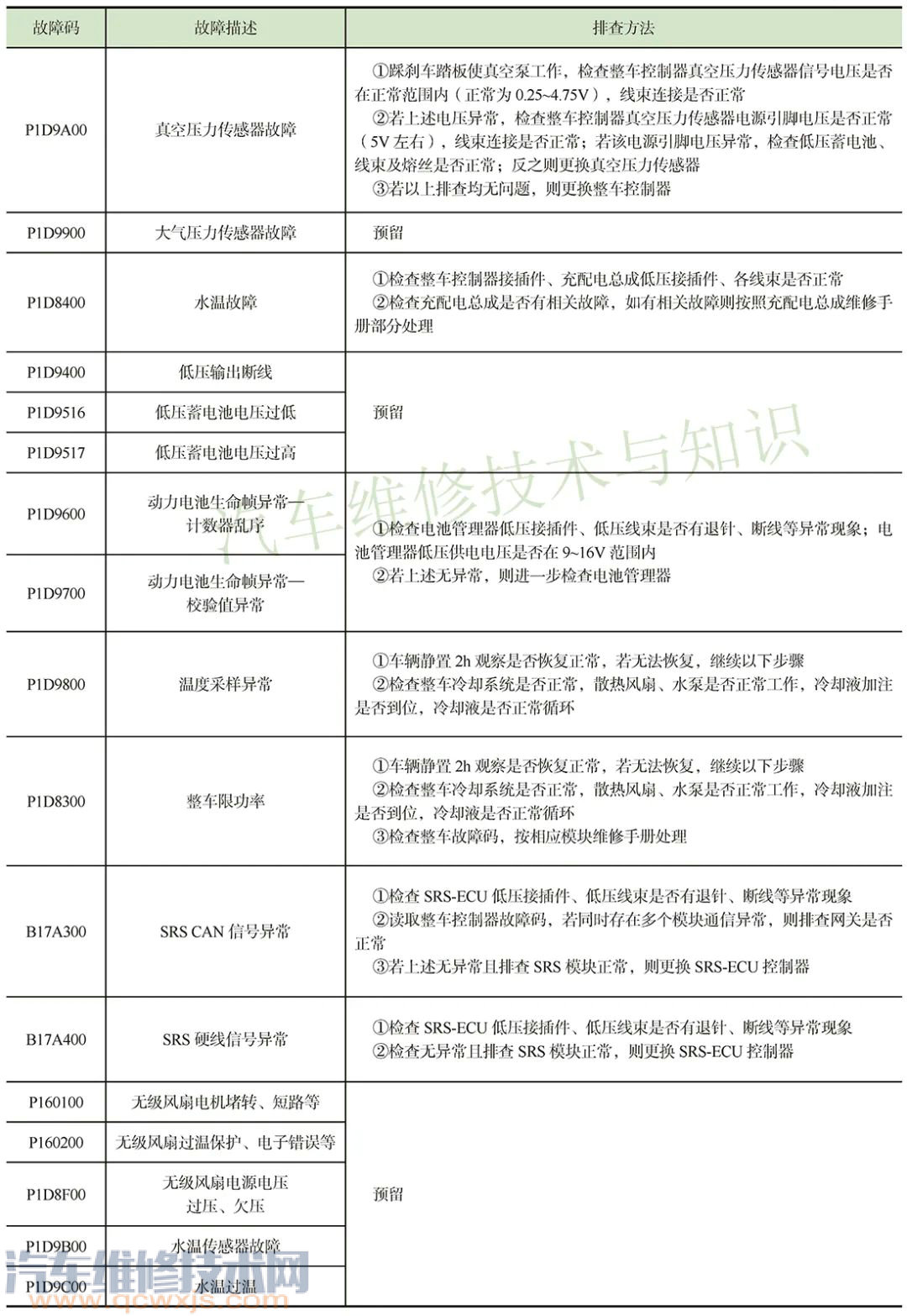 电动汽车车辆控制器的维修方法 vcu故障怎么解决 电动汽车车辆控制器的维修方法 vcu故障怎么解决