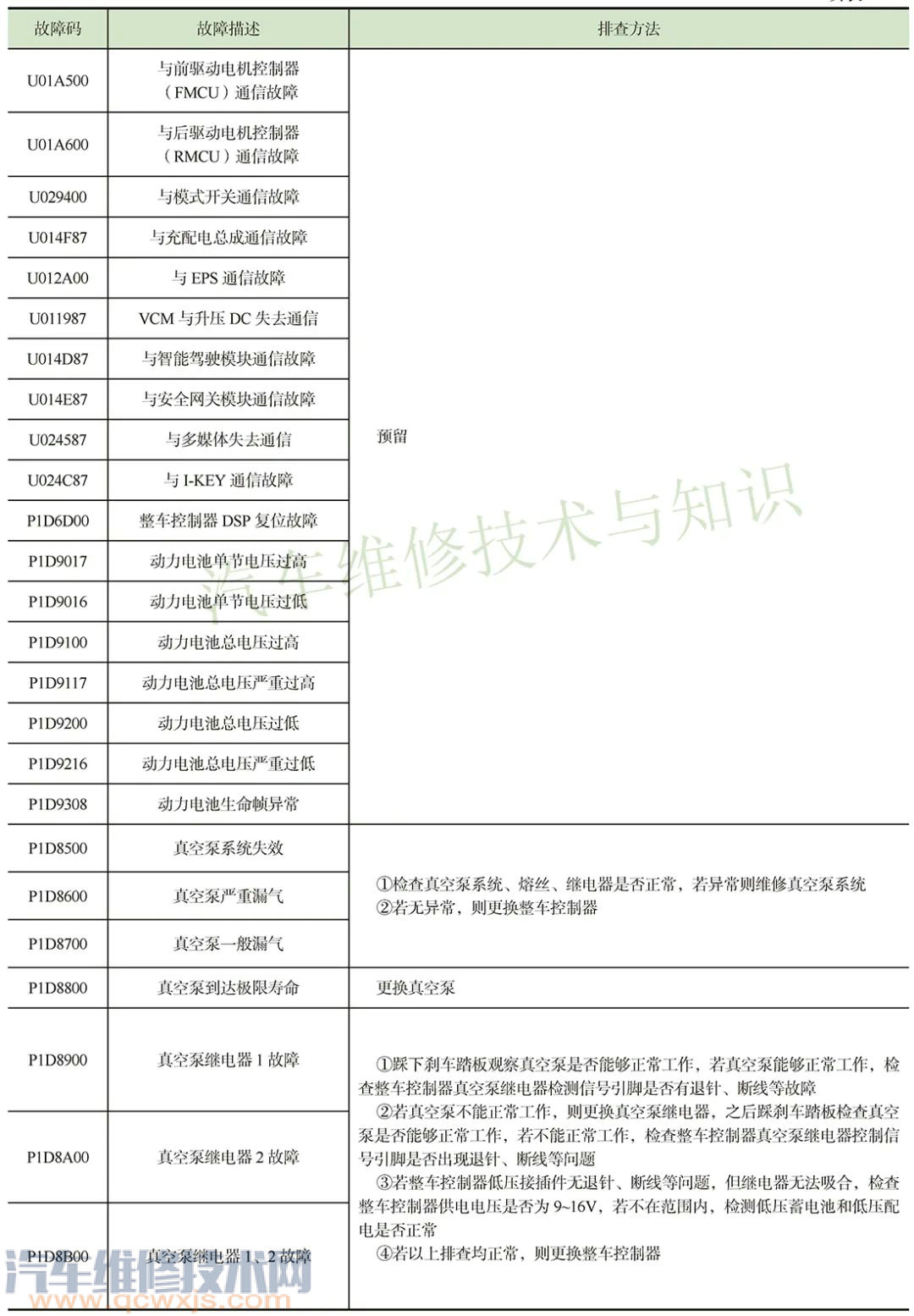 电动汽车车辆控制器的维修方法 vcu故障怎么解决 电动汽车车辆控制器的维修方法 vcu故障怎么解决