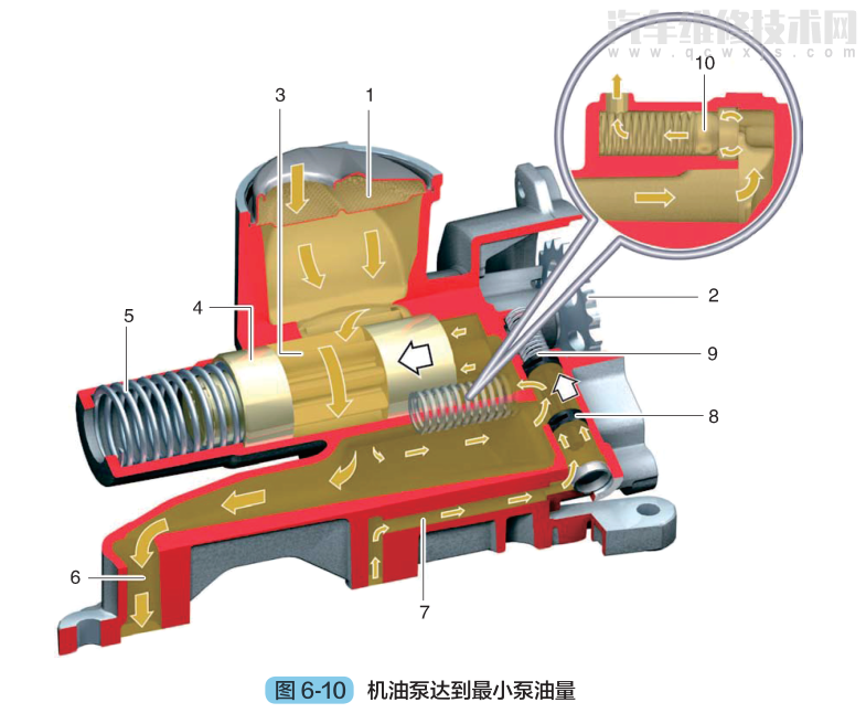 汽车润滑系统的组成和工作原理