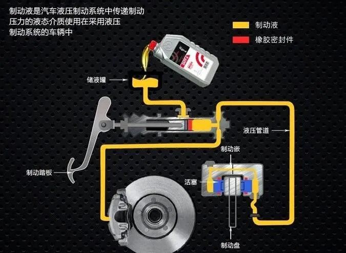 宝马刹车油多久更换一次?加多少?可以用DOT5.1吗? 宝马刹车油多久更换一次?加多少?可以用DOT5.1吗?